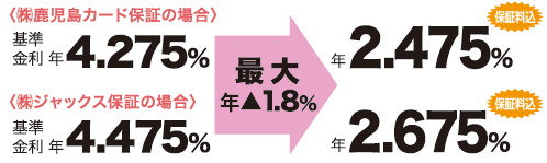 最大引下げ後金利