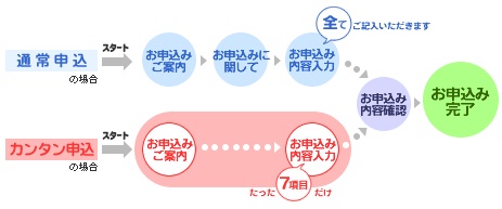 インターネットでのお申し込みの流れ