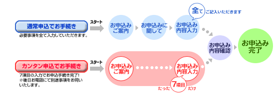 お申込の流れ