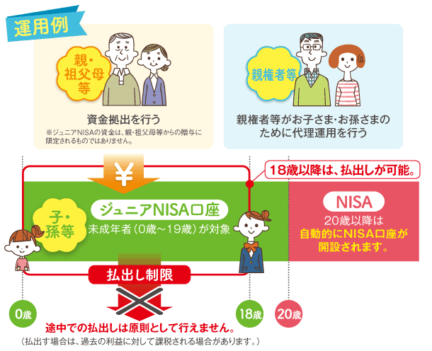運用例