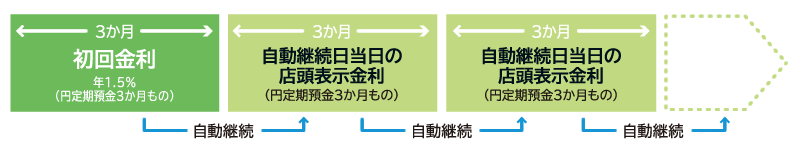 退職円定期プラン