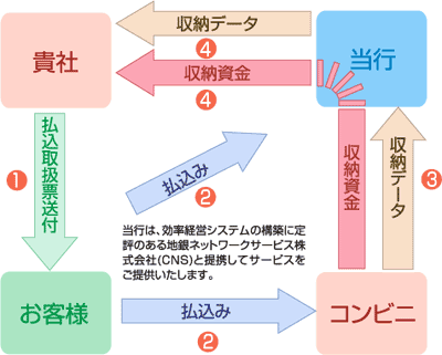 コンビニ収納サービス流れ