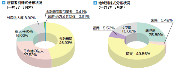 株式分布状況