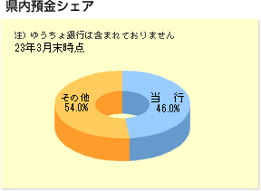 県内預金シェア