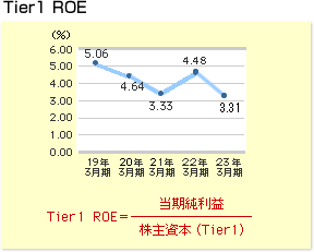 Tier1 ROE