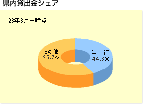県内貸出シェア