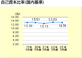 自己資本比率