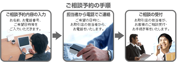 ご相談予約の手順