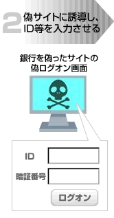 偽サイトに誘導し、ＩＤ等を入力させる