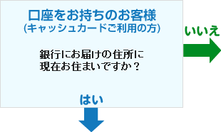 口座をお持ちのお客様(キャッシュカードをご利用の方)銀行にお届けの住所に現在お住まいですか？