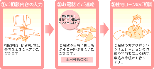 (1)ご相談内容の入力　(2)お電話でご連絡 (3)住宅ローンのご相談