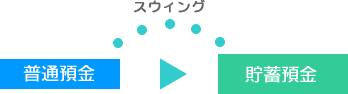 スウィングサービスの仕組み