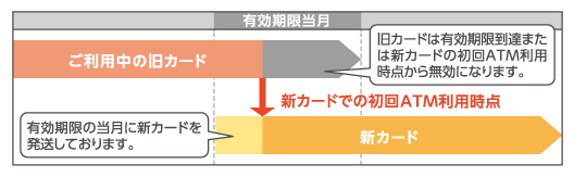 カードの有効期限について