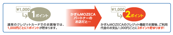 MOZECAパートナーならもっとポイントがたまる！