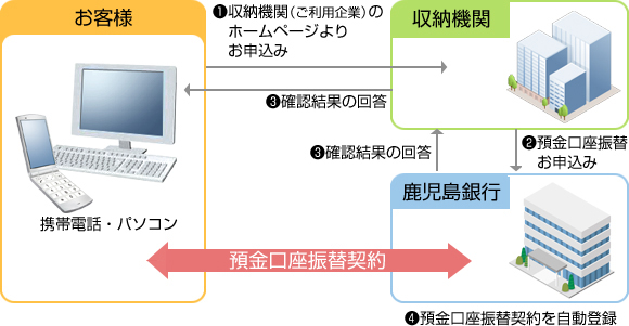 Web口振受付サービス