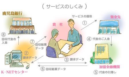 代金回収サービスのしくみ