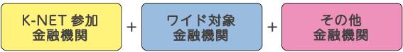 K-NET参加金融機関+ワイド対象金融機関+その他金融機関