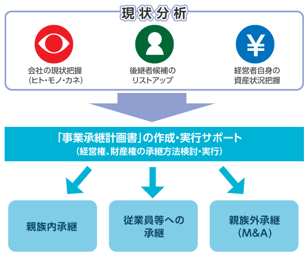 一般的な事業承継の流れ