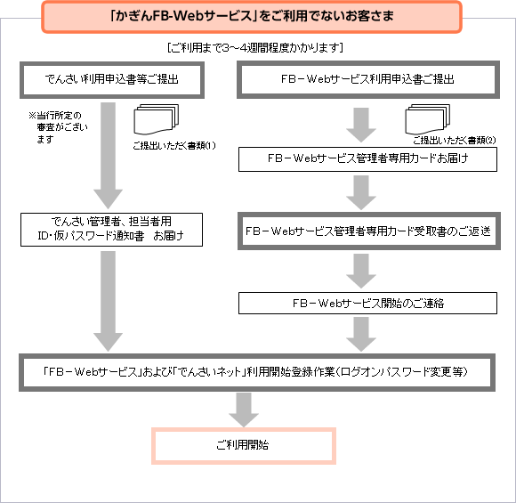 「かぎんFB-Webサービス」をご利用でないお客さま