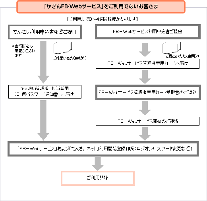 「かぎんFB-Webサービス」をご利用でないお客さま