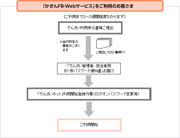 「かぎんFB-Webサービス」をご利用のお客さま