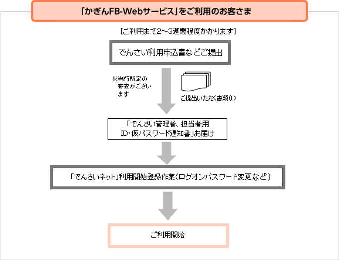 「かぎんFB-Webサービス」をご利用のお客さま