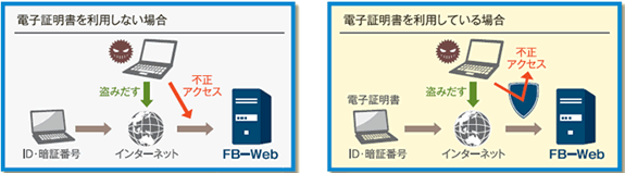 電子証明書