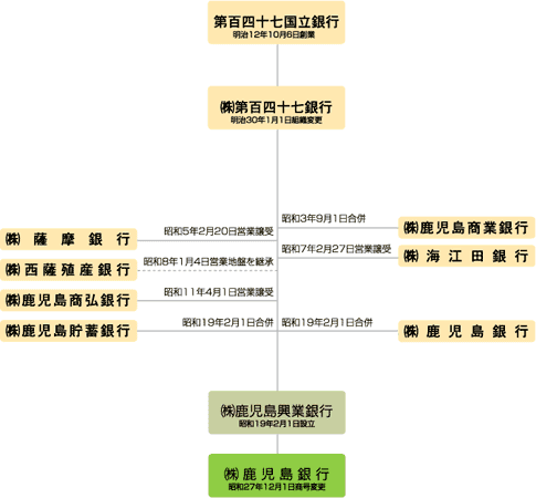 沿革図 沿革図