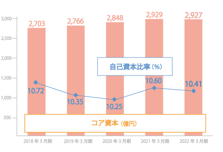 自己資本比率（国内基準）