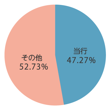 県内貸出金シェア