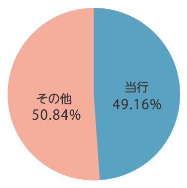 県内預金シェア