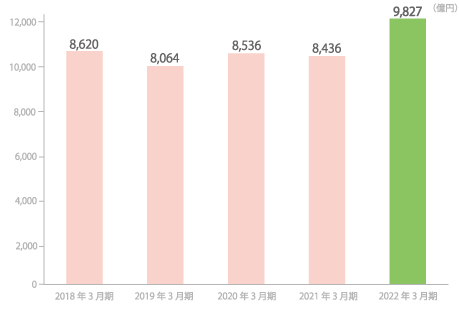 有価証券残高