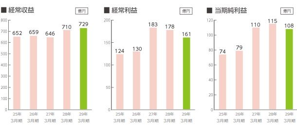 収益・利益グラフ 収益・利益グラフ