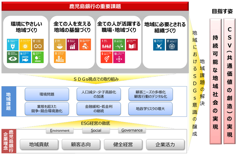 サステナビリティ全体構想