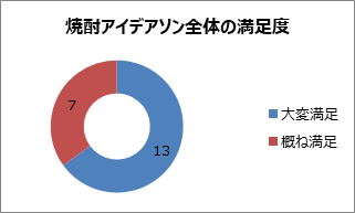 焼酎アイデアソン全体の満足度（参加学生）