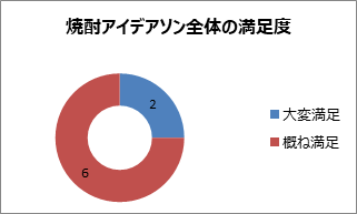 焼酎アイデアソン全体の満足度（メンター、酒造会社さまなど関係者）