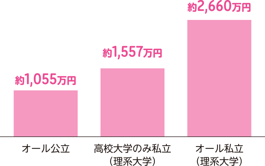 大学卒業までにかかる教育費の棒グラフ:オール公立が約1,055万円、高校大学のみ私立(理系大学)が約1,557万円、オール私立(理系大学)が約2,660万円 大学卒業までにかかる教育費の棒グラフ:オール公立が約1,055万円、高校大学のみ私立(理系大学)が約1,557万円、オール私立(理系大学)が約2,660万円