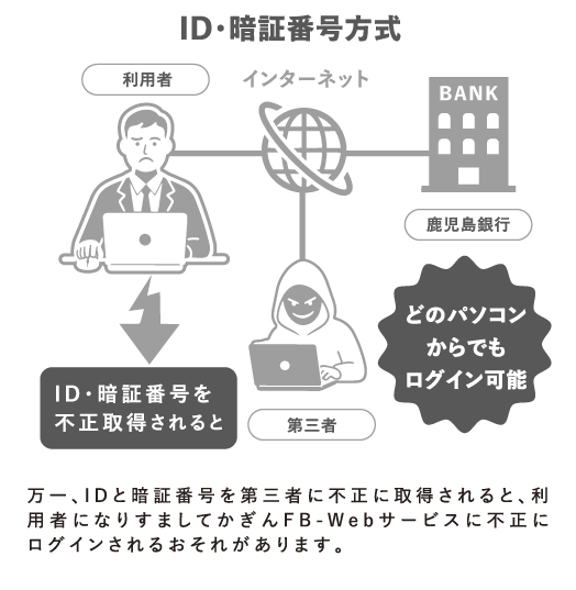 ID・暗証番号方式