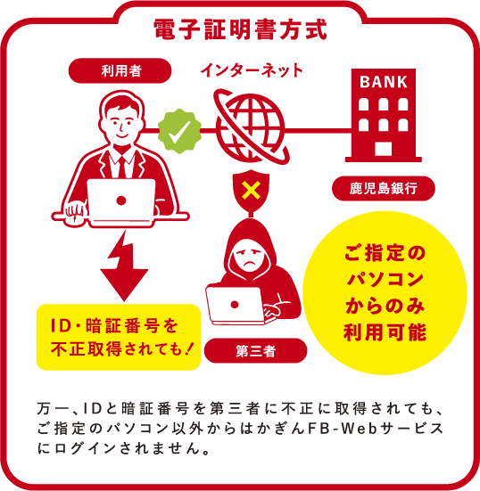 電子証明書方式