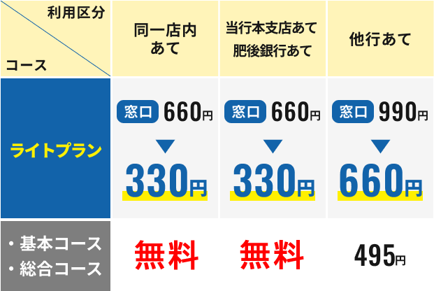 振込手数料が「窓口」よりお得！