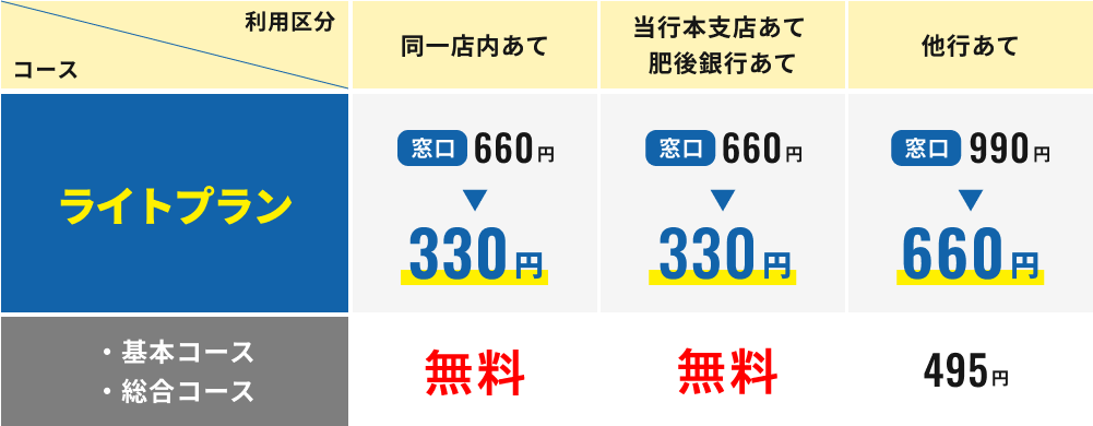振込手数料が「窓口」よりお得！