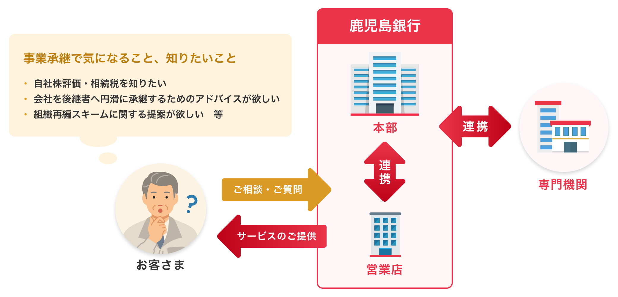 【事業承継で気になること、知りたいこと】自社株評価・相続税を知りたい、会社を後継者へ円滑に承継するためのアドバイスが欲しい、組織再編スキームに関する提案が欲しい 等。鹿児島銀行へご相談・ご質問いただき、鹿児島銀行は本部・営業店・専門機関と連携しサービスのご提供を行います。 【事業承継で気になること、知りたいこと】自社株評価・相続税を知りたい、会社を後継者へ円滑に承継するためのアドバイスが欲しい、組織再編スキームに関する提案が欲しい 等。鹿児島銀行へご相談・ご質問いただき、鹿児島銀行は本部・営業店・専門機関と連携しサービスのご提供を行います。