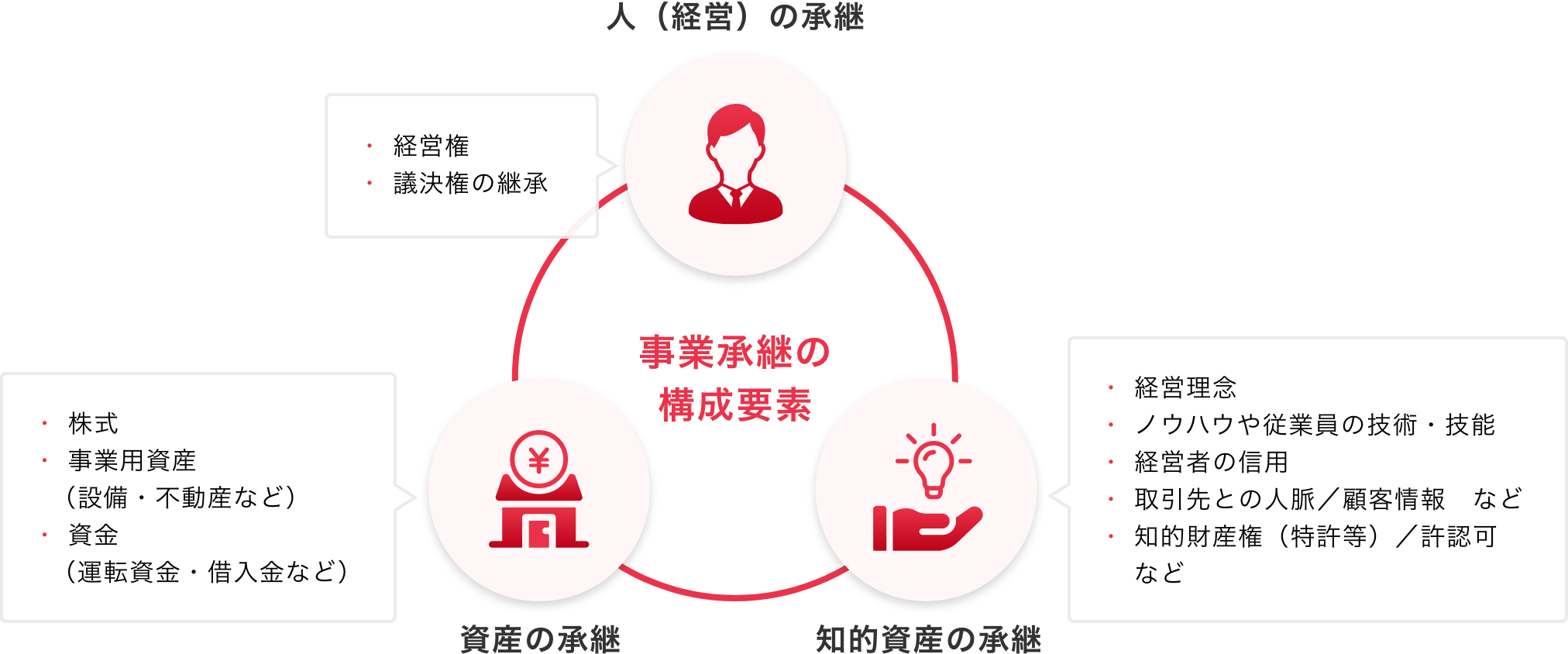 事業承継の構成要素は次の3点。【人(経営)の承継】経営権、議決権の継承。【知的資産の承継】経営理念、ノウハウや従業員の技術・技能、経営者の信用、取引先との人脈/顧客情報 など、知的財産権(特許等)/許認可 など。【資産の承継】株式、事業用資産(設備・不動産など)、資金(運転資金・借入金など)。 事業承継の構成要素は次の3点。【人(経営)の承継】経営権、議決権の継承。【知的資産の承継】経営理念、ノウハウや従業員の技術・技能、経営者の信用、取引先との人脈/顧客情報 など、知的財産権(特許等)/許認可 など。【資産の承継】株式、事業用資産(設備・不動産など)、資金(運転資金・借入金など)。