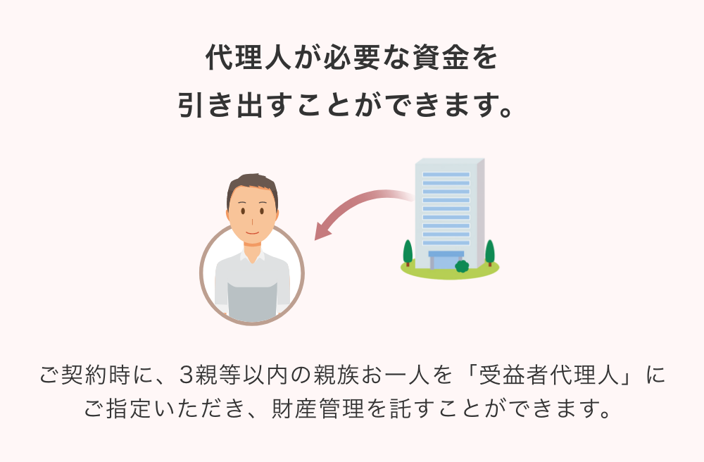 代理人が必要な資金を引き出すことができます。ご契約時に、3親等以内の親族お一人を 「受益者代理人」にご指定いただき、財産管理を託すことができます。
