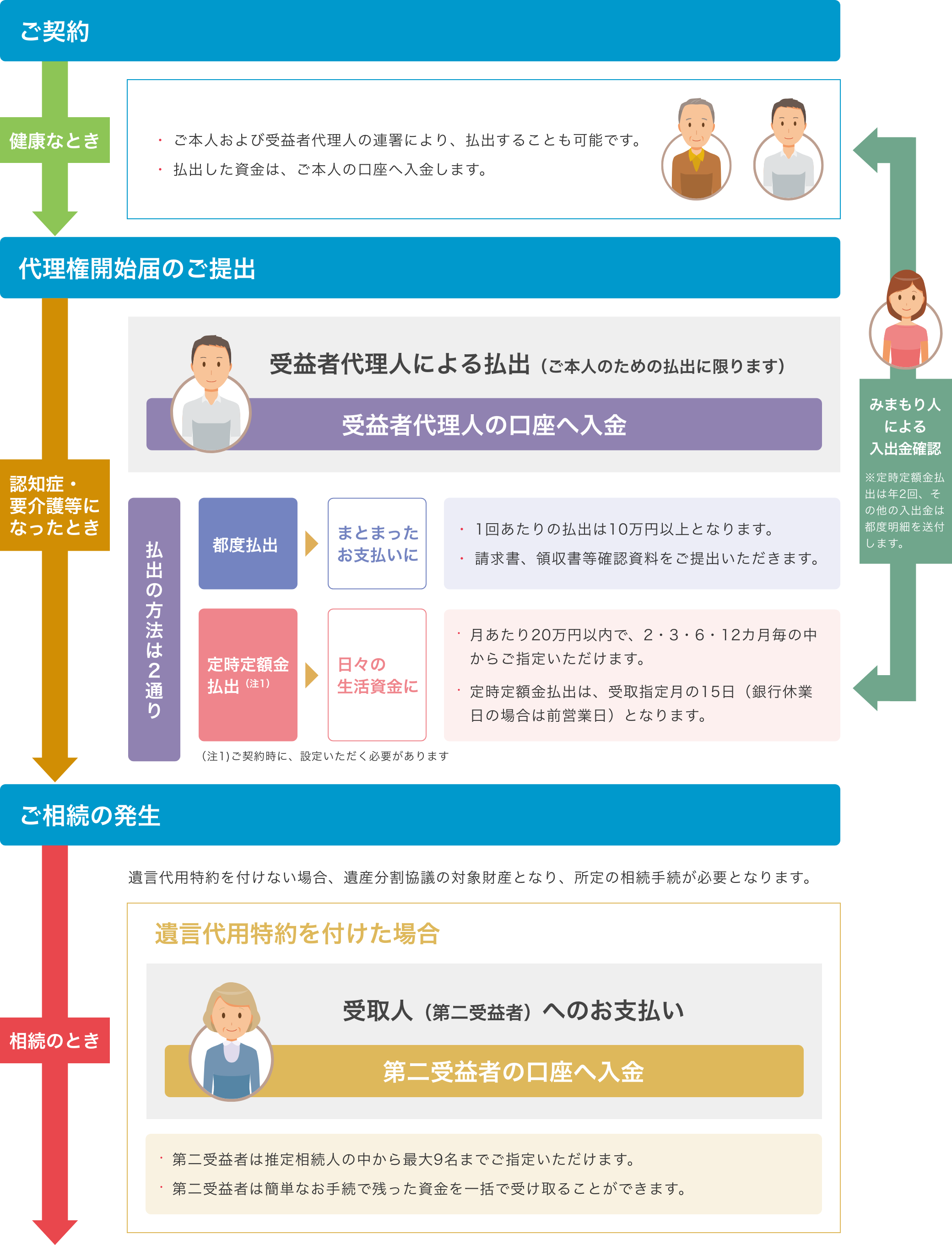 ご契約後健康なときはご本人および受益代理人の連署により払出しご本人の口座へ入金可能。認知症・要介護になったときは受益者代理人による払出。都度払出（1回あたり10万円以上）と提示定額金払出（月あたり20万円以内）。相続のとき遺言代用特約を付けた場合第二受益者へお支払い。推定相続人の中から最大9名まで指定可能。残った資金を一括受け取り。