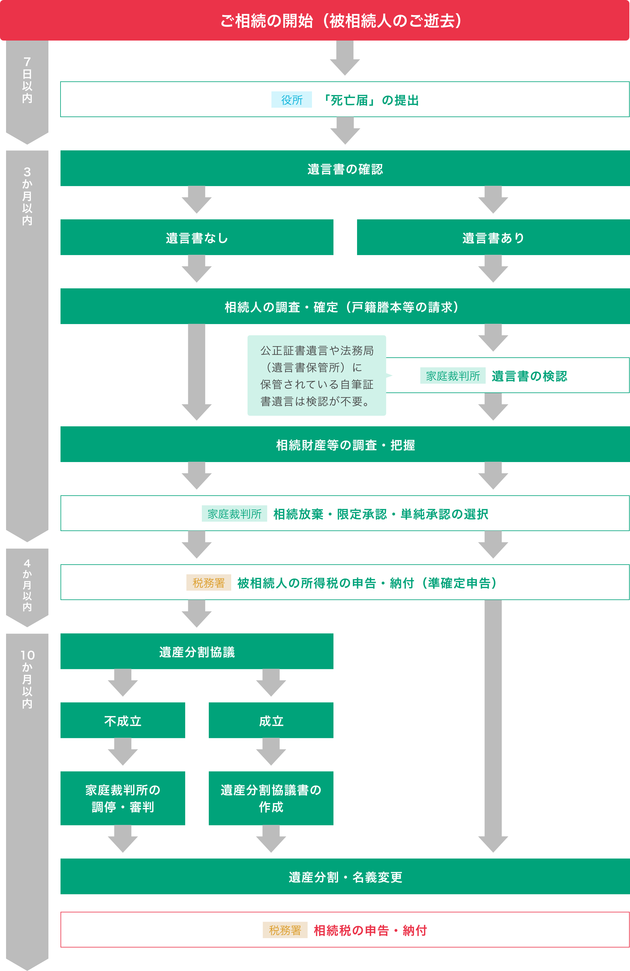 相続の開始(被相続人のご逝去)から7日以内に死亡届の提出と遺言書有無を確認。3ヵ月以内に相続人の確定と相続財産の調査・資産や負債を評価し4ヵ月以内に被相続人の所得税の申告・納付(準確定申告)。10ヵ月以内に遺産分割協議書の作成や相続財産の分割方法を決定し遺産分割協議書に基づいて相続財産の分割を実施。相続税の申告・納付を行う。 相続の開始(被相続人のご逝去)から7日以内に死亡届の提出と遺言書有無を確認。3ヵ月以内に相続人の確定と相続財産の調査・資産や負債を評価し4ヵ月以内に被相続人の所得税の申告・納付(準確定申告)。10ヵ月以内に遺産分割協議書の作成や相続財産の分割方法を決定し遺産分割協議書に基づいて相続財産の分割を実施。相続税の申告・納付を行う。