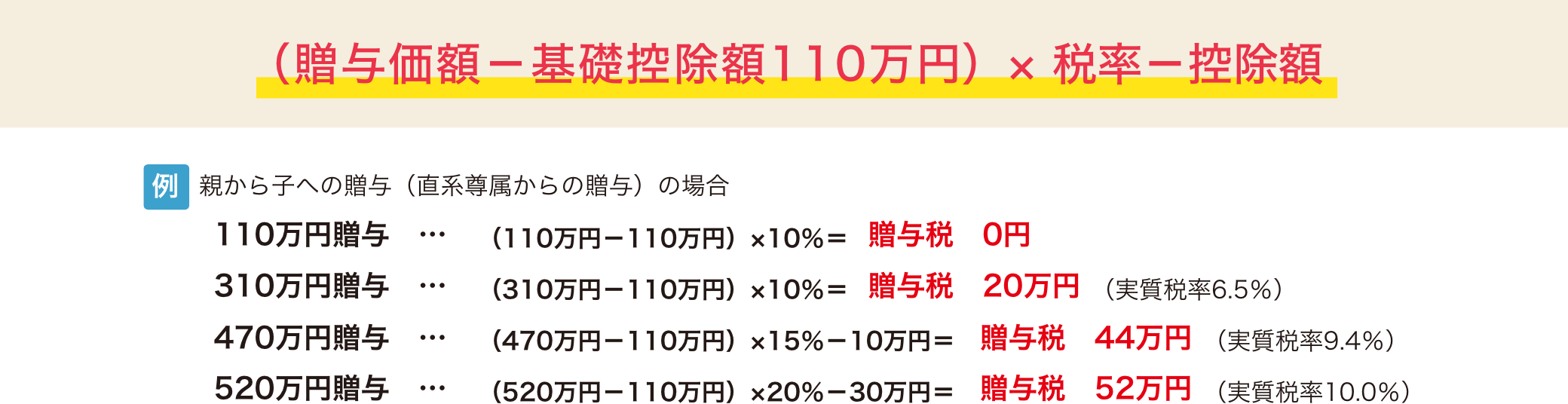 (贈与価額-基礎控除額110万円)× 税率-控除額 <例:親から子への贈与(直系尊属からの贈与)の場合>110万円贈与…(110万円-110万円)×10%=贈与税0円 310万円贈与…(310万円-110万円)×10%=贈与税20万円(実質税率6.5%) 470万円贈与…(470万円-110万円)×15%-10万円=贈与税44万円(実質税率9.4%) 520万円贈与…(520万円-110万円)×20%-30万円=贈与税52万円(実質税率10.0%) (贈与価額-基礎控除額110万円)× 税率-控除額 <例:親から子への贈与(直系尊属からの贈与)の場合>110万円贈与…(110万円-110万円)×10%=贈与税0円 310万円贈与…(310万円-110万円)×10%=贈与税20万円(実質税率6.5%) 470万円贈与…(470万円-110万円)×15%-10万円=贈与税44万円(実質税率9.4%) 520万円贈与…(520万円-110万円)×20%-30万円=贈与税52万円(実質税率10.0%)
