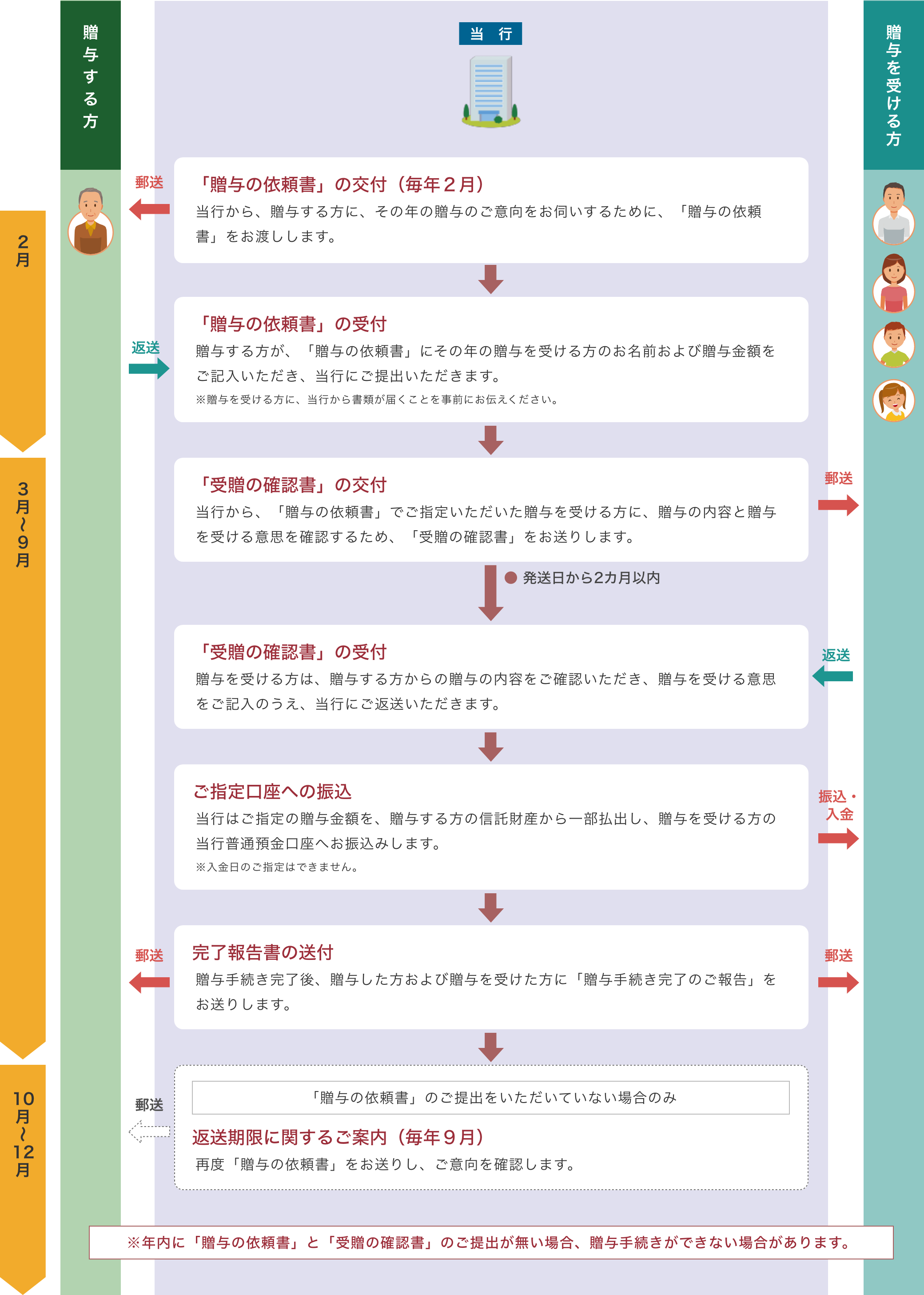 当行から贈与する方に「贈与の依頼書」をお渡し（毎年２月）。贈与する方が「贈与の依頼書」にその年の贈与を受ける方のお名前と贈与金額を記入しご提出。当行から贈与を受ける方に「受贈の確認書」ご送付。贈与を受ける方は贈与を受ける意思をご記入のうえ当行に返送。当行はご指定の贈与金額を贈与する方の信託財産から一部払出し贈与を受ける方の当行普通預金口座へお振込み。※入金日のご指定不可。手続き完了後「贈与手続き完了のご報告」ご送付。贈与依頼書が未提出の場合「贈与の依頼書」を再送付。※年内に「贈与の依頼書」と「受贈の確認書」未提出の場合贈与手続きができない場合があります。