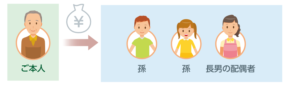 ご本人から配偶者・長男家族（長男・長男の配偶者・孫）・長女家族（長女・長女の配偶者・孫）へ