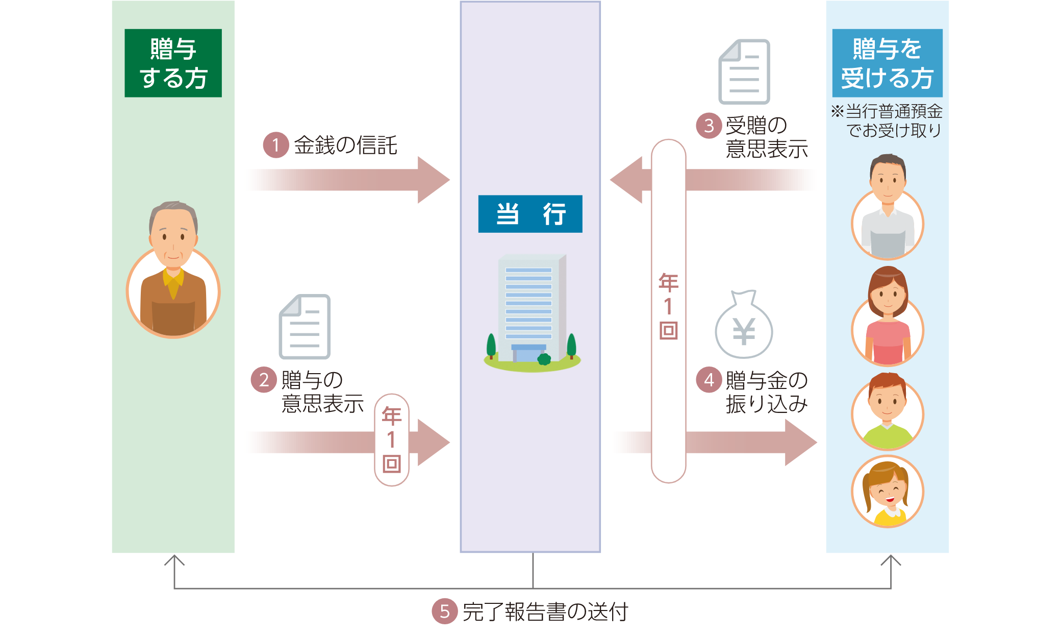 ①贈与する方から当行へ金銭の信託 ②贈与する方から当行へ贈与の意思表示(年1回) ③贈与を受ける方から当行へ受贈の意思表示(年1回) ④当行から贈与を受ける方へ贈与金の振り込み(年一回)※当行普通預金でお受け取り ⑤当行から贈与する方、贈与を受ける方へ完了報告書の送付 ①贈与する方から当行へ金銭の信託 ②贈与する方から当行へ贈与の意思表示(年1回) ③贈与を受ける方から当行へ受贈の意思表示(年1回) ④当行から贈与を受ける方へ贈与金の振り込み(年一回)※当行普通預金でお受け取り ⑤当行から贈与する方、贈与を受ける方へ完了報告書の送付